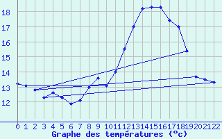 Courbe de tempratures pour Guipy (58)