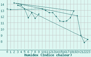 Courbe de l'humidex pour Altnaharra