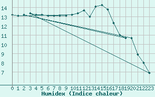 Courbe de l'humidex pour Amur (79)