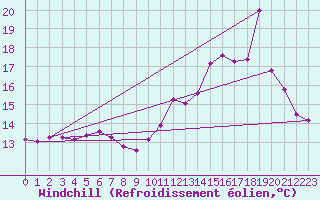 Courbe du refroidissement olien pour Nris-les-Bains (03)
