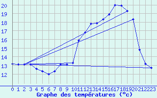Courbe de tempratures pour Malbosc (07)