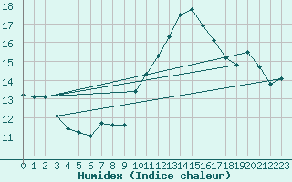 Courbe de l'humidex pour Cap Ferret (33)