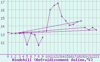 Courbe du refroidissement olien pour Ristna