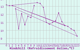 Courbe du refroidissement olien pour Llanes