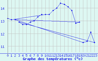 Courbe de tempratures pour Manston (UK)