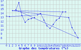 Courbe de tempratures pour Hohrod (68)