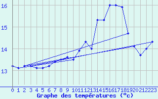 Courbe de tempratures pour Valognes (50)