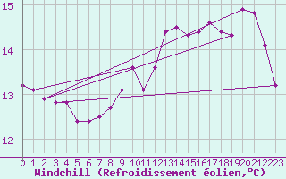 Courbe du refroidissement olien pour Bastia (2B)