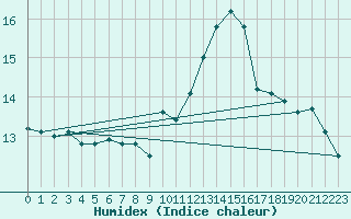 Courbe de l'humidex pour Agde (34)