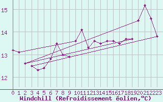 Courbe du refroidissement olien pour Saint-Igneuc (22)