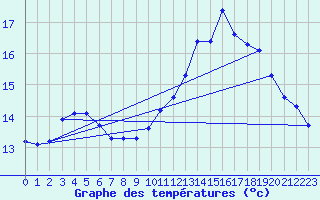 Courbe de tempratures pour Brigueuil (16)