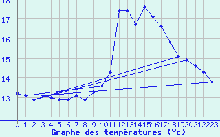 Courbe de tempratures pour Souprosse (40)