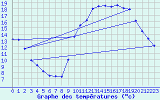 Courbe de tempratures pour Le Bourget (93)