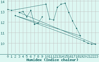 Courbe de l'humidex pour Manston (UK)