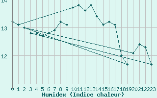 Courbe de l'humidex pour Vernouillet (78)