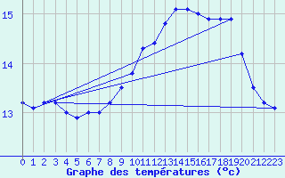 Courbe de tempratures pour Pointe de Chassiron (17)