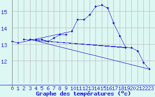 Courbe de tempratures pour Cap Pertusato (2A)