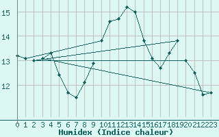 Courbe de l'humidex pour Grenoble/agglo Saint-Martin-d'Hres Galochre (38)