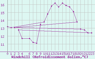 Courbe du refroidissement olien pour Borod
