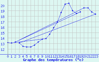 Courbe de tempratures pour Brest (29)