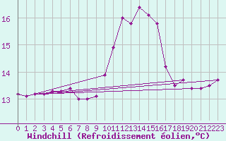 Courbe du refroidissement olien pour Narbonne-Ouest (11)