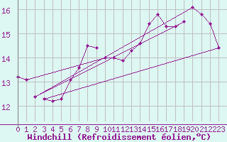 Courbe du refroidissement olien pour la bouée 6200084