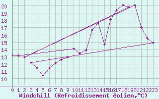 Courbe du refroidissement olien pour La Chapelle-Montreuil (86)