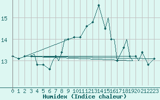 Courbe de l'humidex pour Svolvaer / Helle