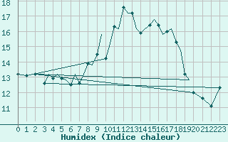 Courbe de l'humidex pour Guernesey (UK)