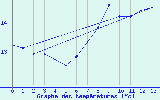 Courbe de tempratures pour Port Nolloth