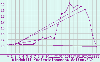 Courbe du refroidissement olien pour Vanclans (25)