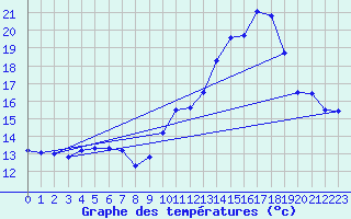 Courbe de tempratures pour Chteaudun (28)