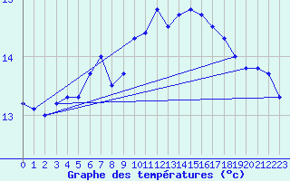 Courbe de tempratures pour Liperi Tuiskavanluoto