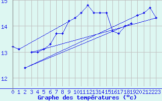 Courbe de tempratures pour Lista Fyr