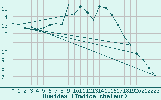 Courbe de l'humidex pour Tain Range