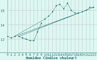 Courbe de l'humidex pour Cap Pertusato (2A)