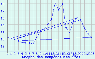 Courbe de tempratures pour Sgur-le-Chteau (19)