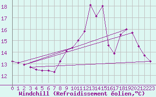 Courbe du refroidissement olien pour Sgur-le-Chteau (19)