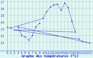 Courbe de tempratures pour Manston (UK)