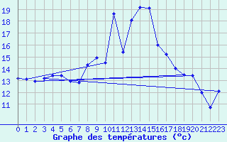 Courbe de tempratures pour Les Attelas