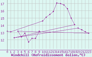 Courbe du refroidissement olien pour Hinojosa Del Duque
