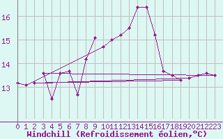 Courbe du refroidissement olien pour Ile Rousse (2B)
