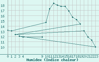 Courbe de l'humidex pour Vias (34)