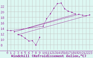 Courbe du refroidissement olien pour Marsillargues (34)