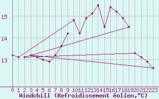Courbe du refroidissement olien pour Mhling