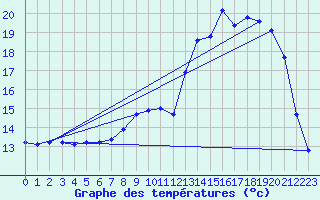 Courbe de tempratures pour Vanclans (25)