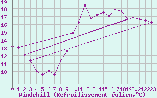 Courbe du refroidissement olien pour Niort (79)