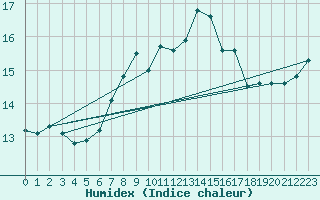 Courbe de l'humidex pour Cardinham