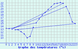 Courbe de tempratures pour Monts-sur-Guesnes (86)