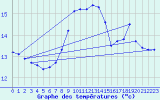 Courbe de tempratures pour Neufchtel-Hardelot (62)